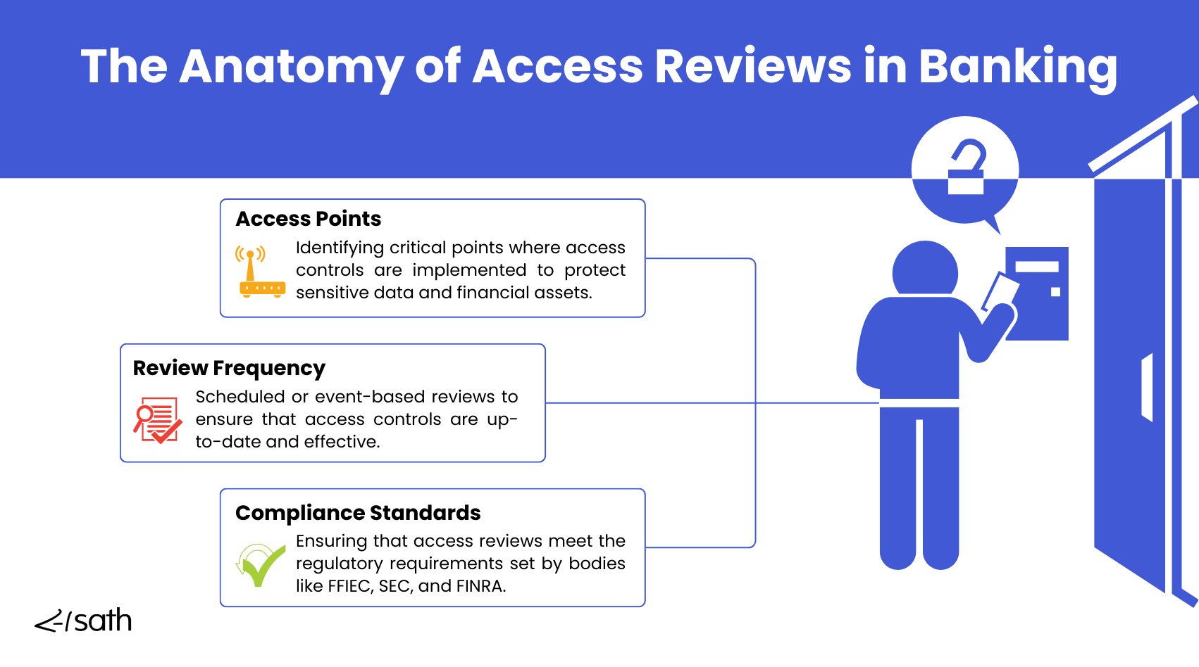 Access Reviews for Banking