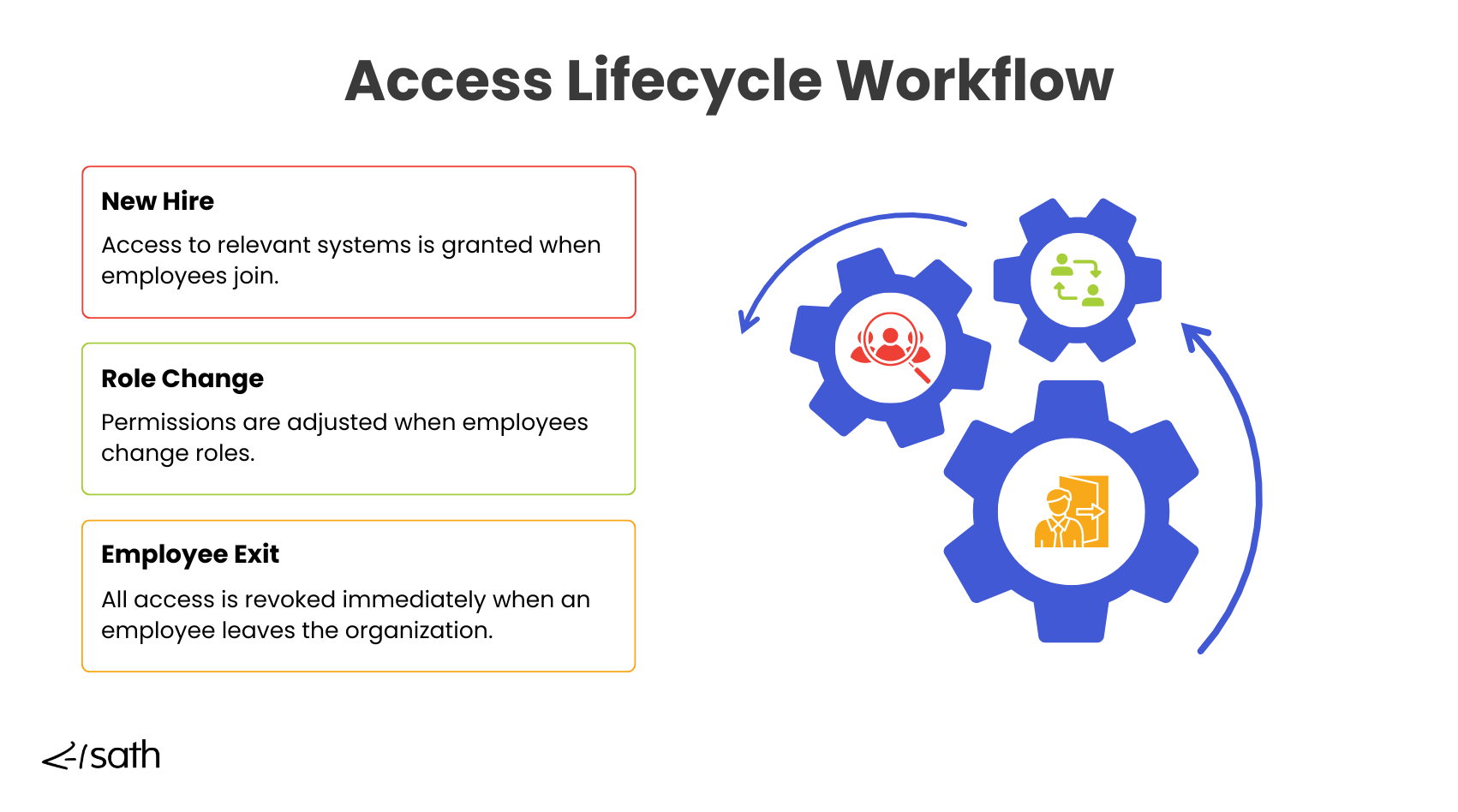 3. Access Lifecycle Workflow.png