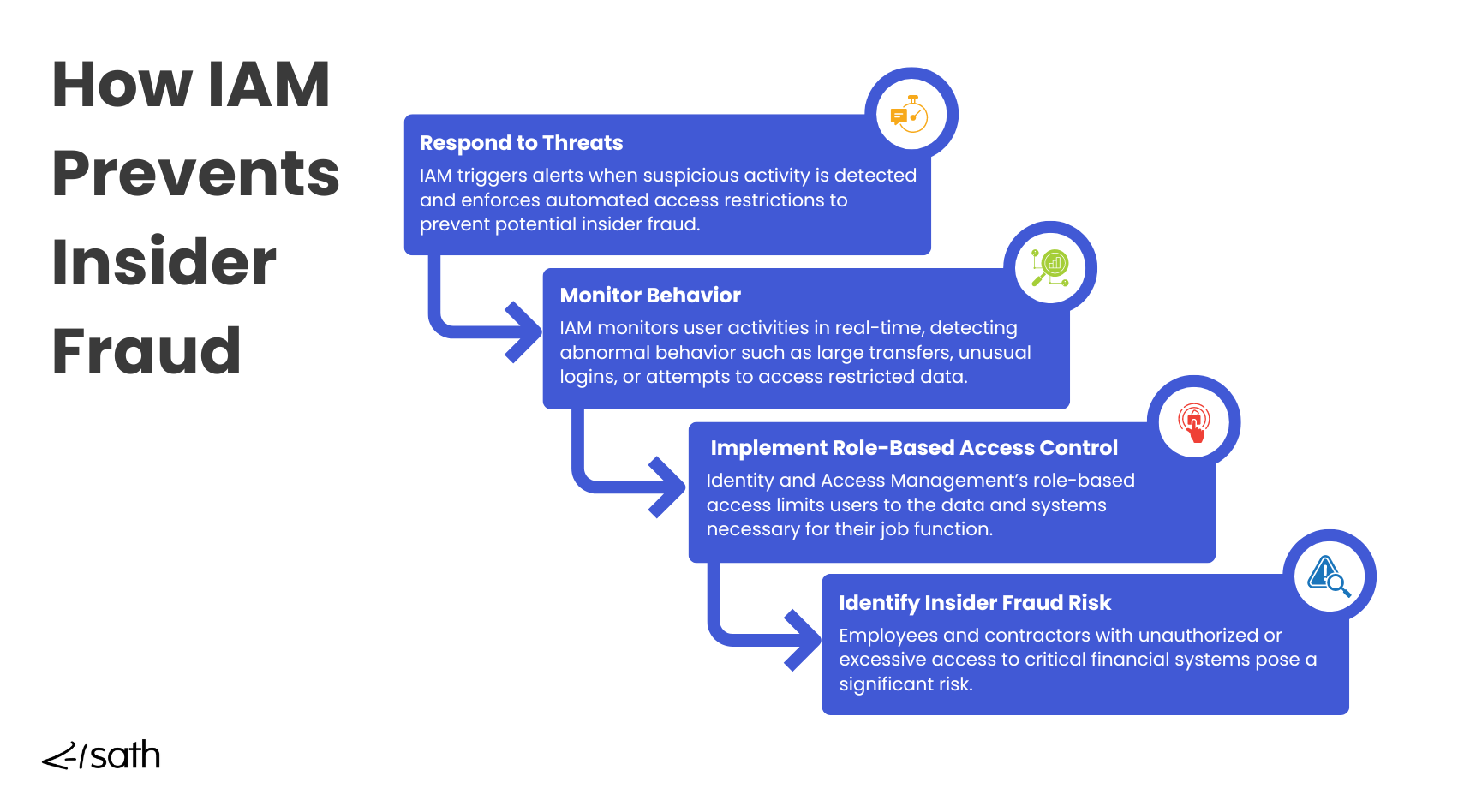 How IAM prevents fraud in banking