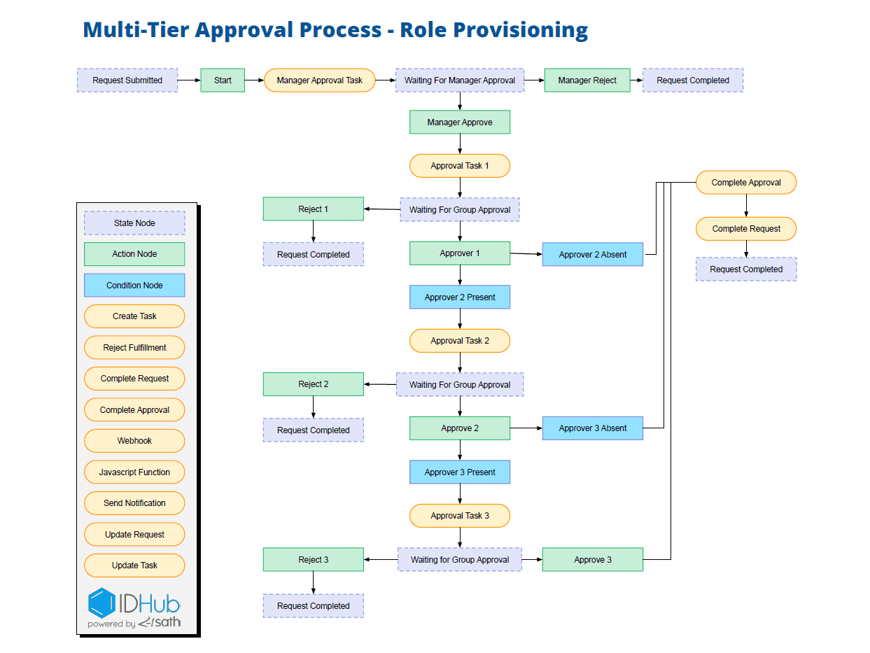 MULTITIER-APPROVAL.webp