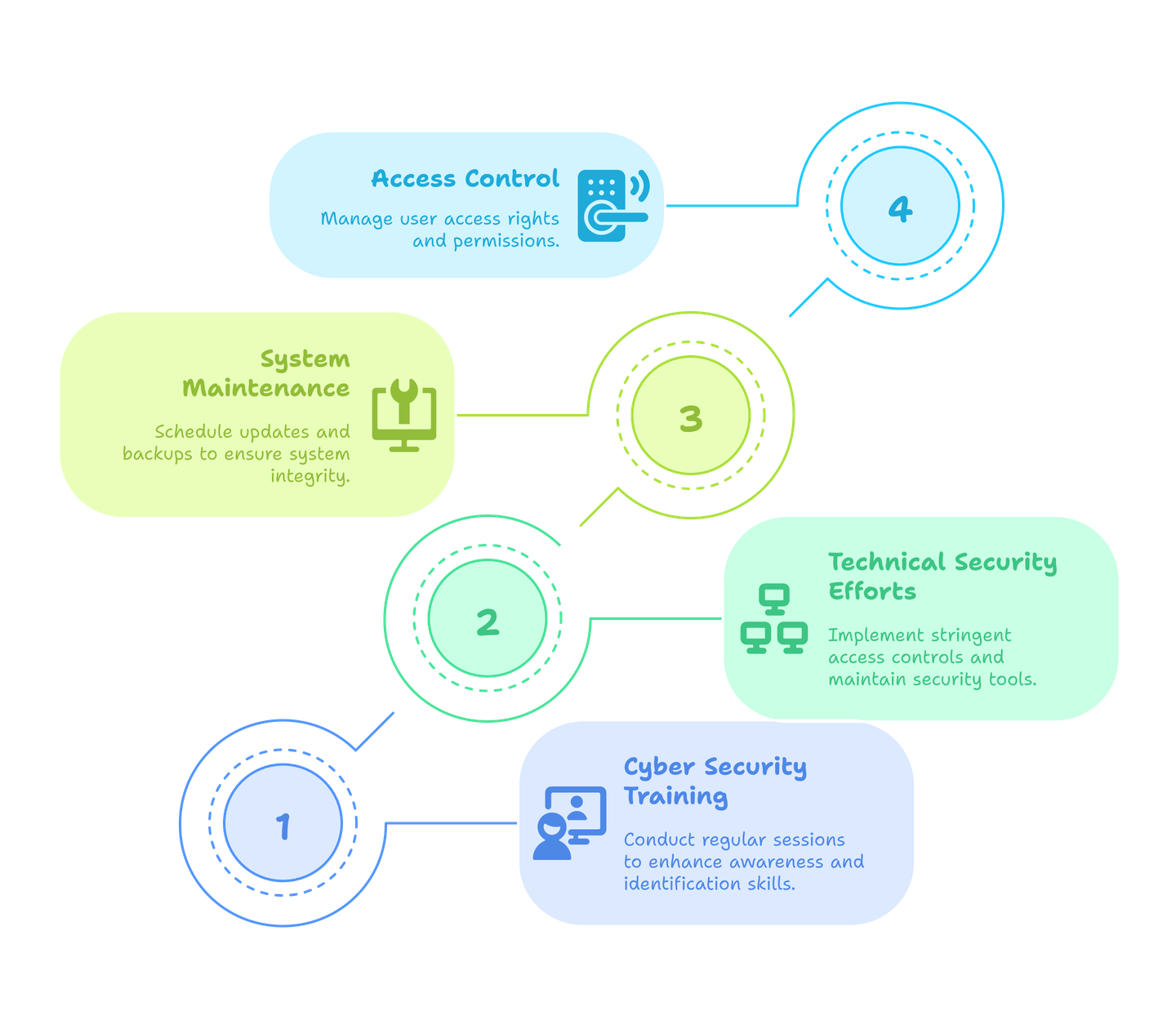 cyber security risk management