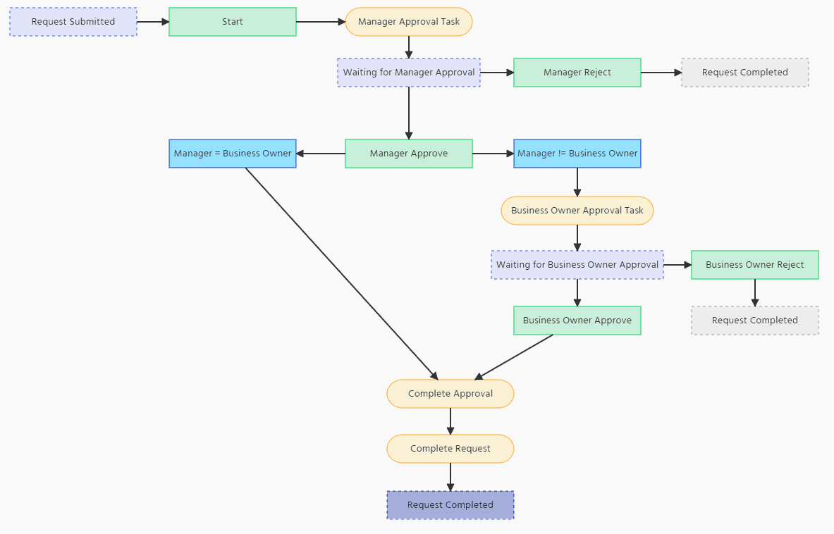 workflow skip