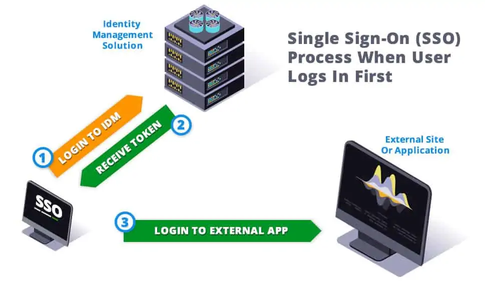 sso-map-login.webp