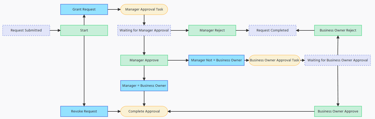 Approval Workflow